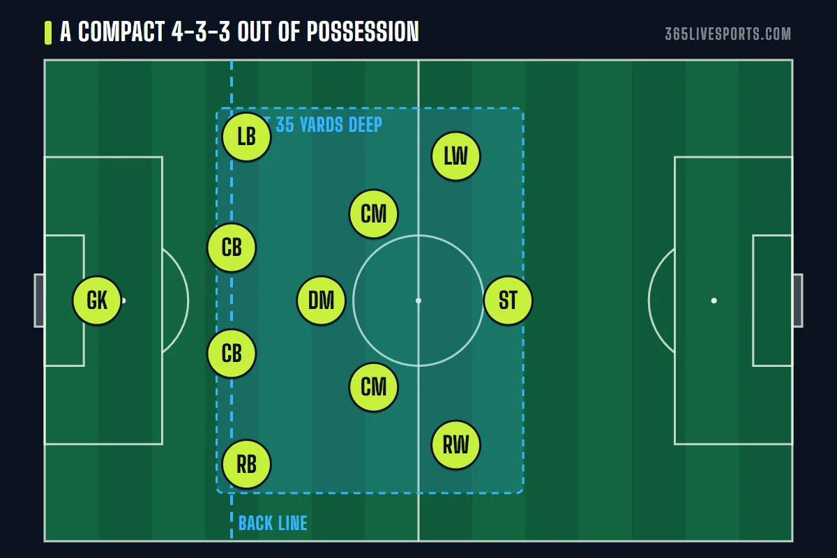 11v11 soccer field positions without the ball: a compact 4-3-3 block about 35 yards deep from striker to back line