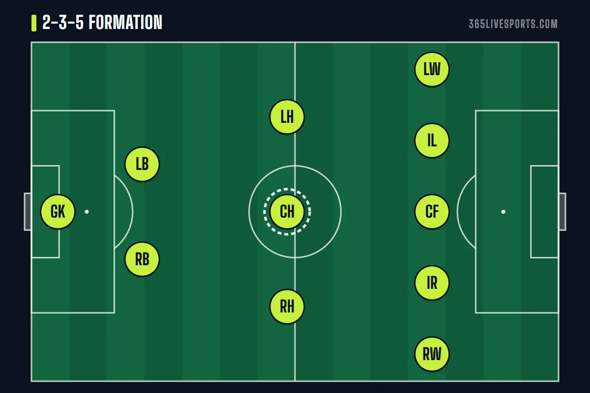 2-3-5 formation diagram, the pyramid with two backs, three halves and five forwards across the field