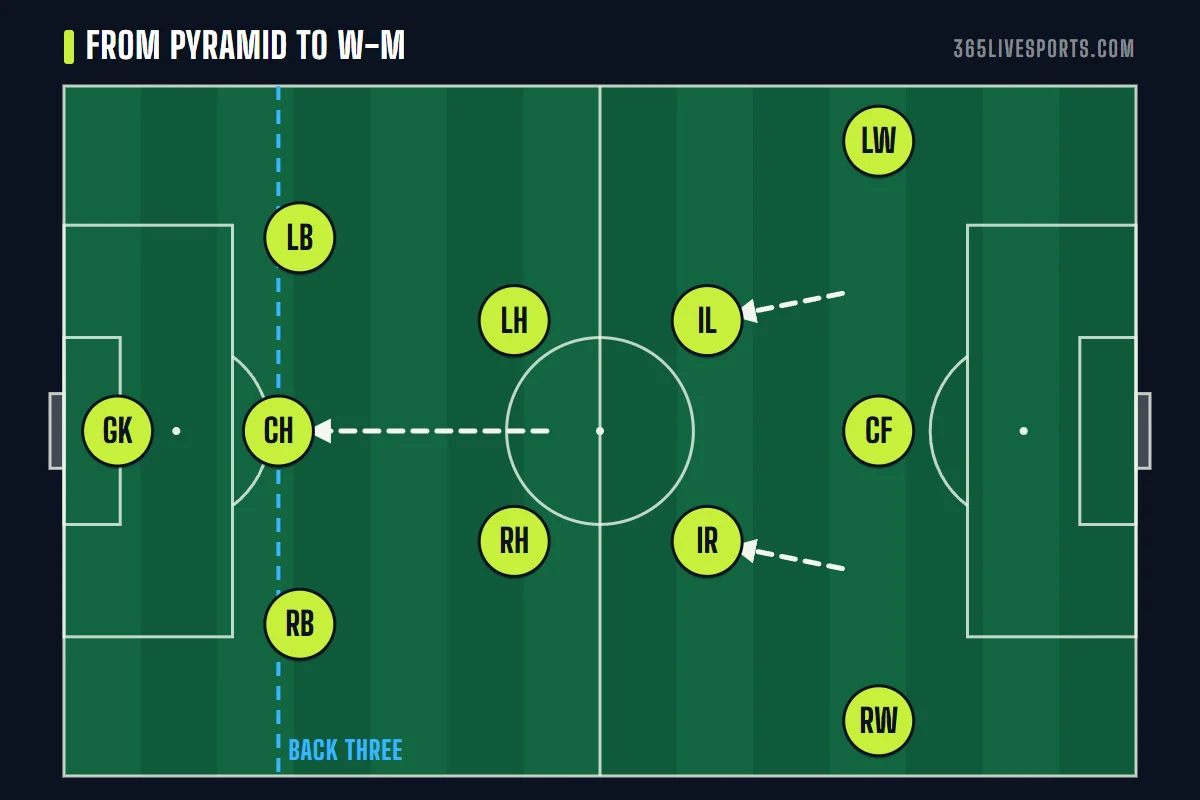 2-3-5 formation football changing into the W-M, center half dropping into defense and inside forwards into midfield