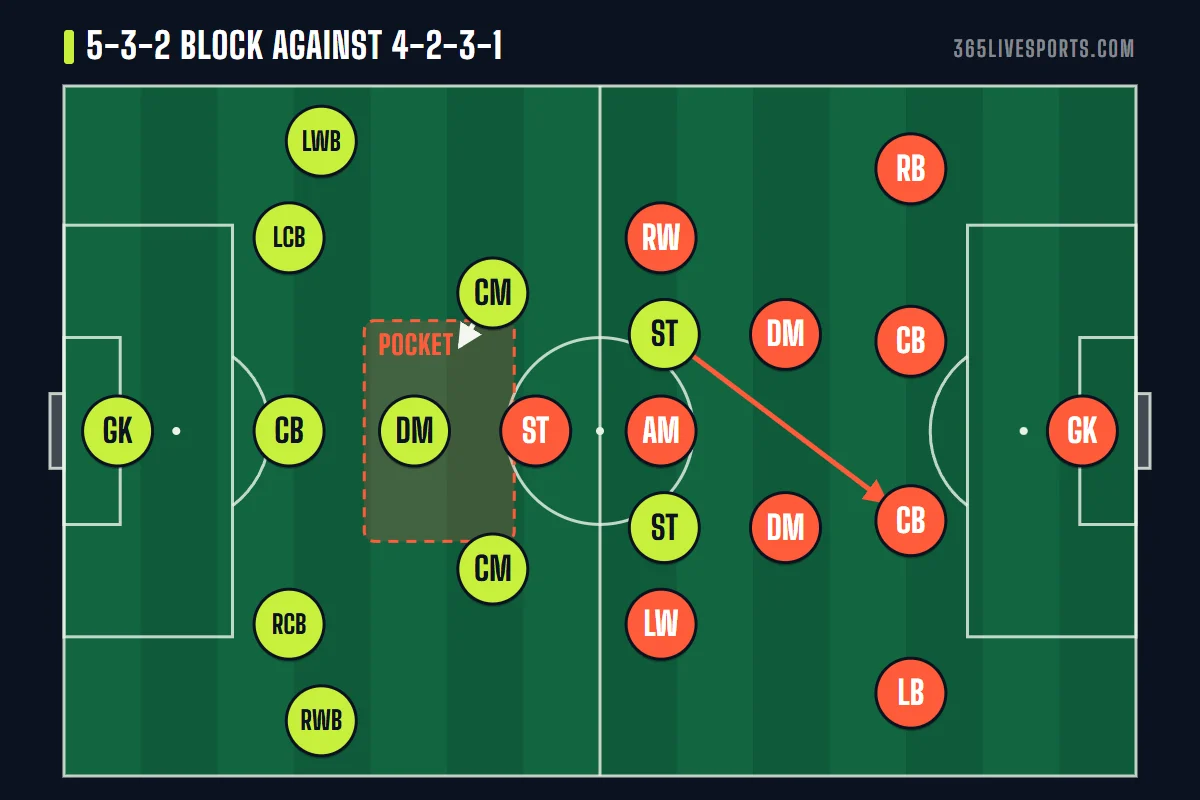 3 1 4 2 formation defending in a 5-3-2 block against a 4-2-3-1, with the space next to the holder marked