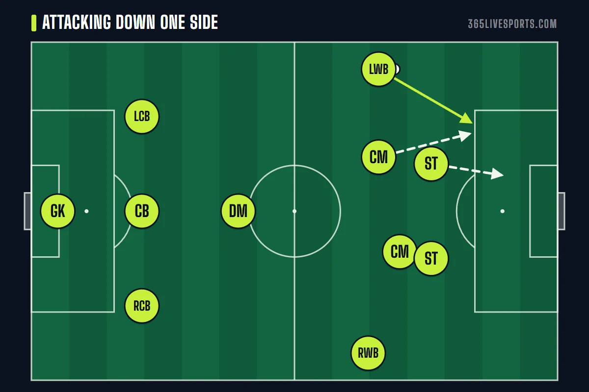 3-1-4-2 soccer formation attack down the left: wing-back on the ball, the 8 running into the channel