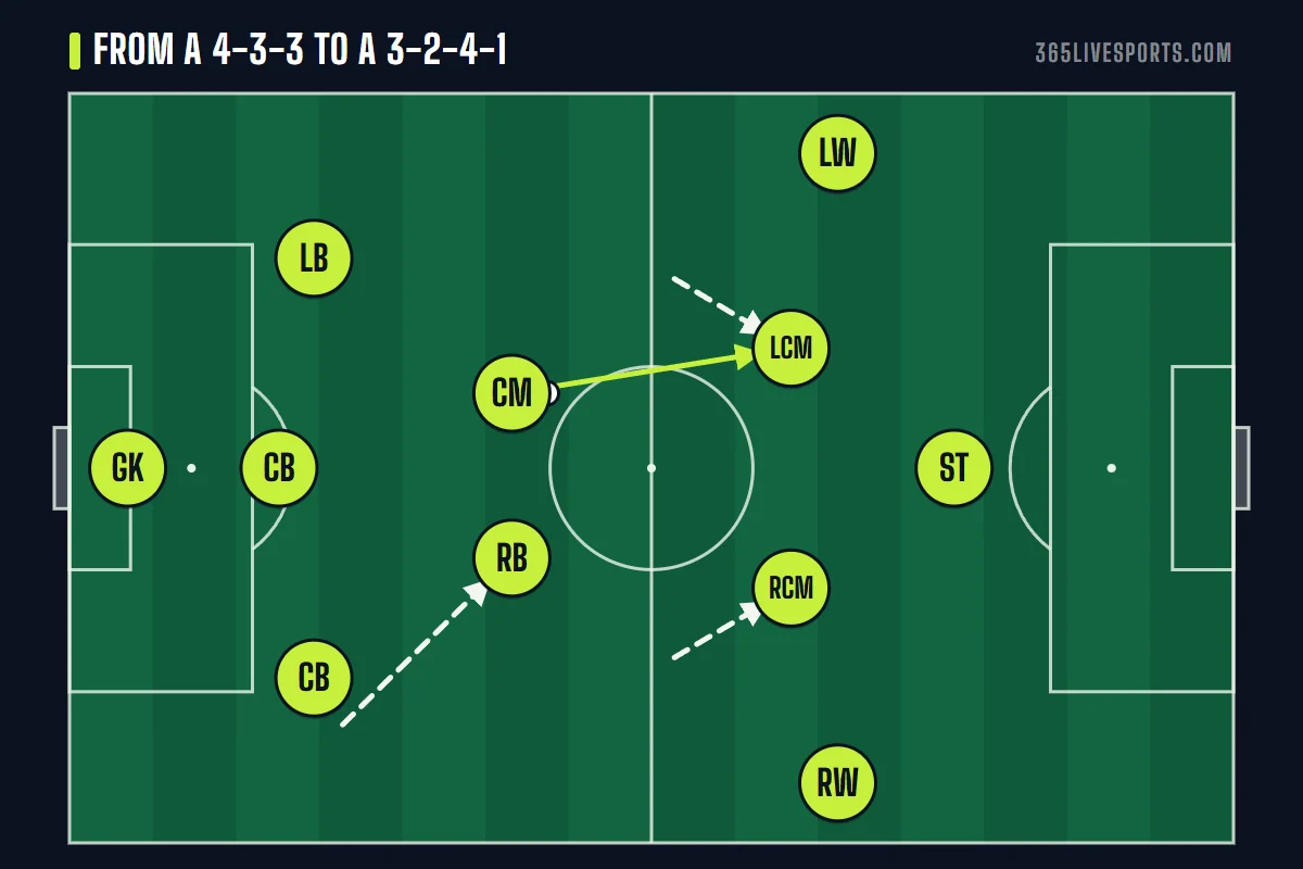 3-2-4-1 soccer formation built from a 4-3-3, right back stepping into midfield and midfielders moving up