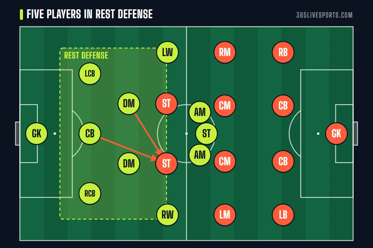 3-2-4-1 formation explained with the five-player rest defense set against a 4-4-2 counter attack