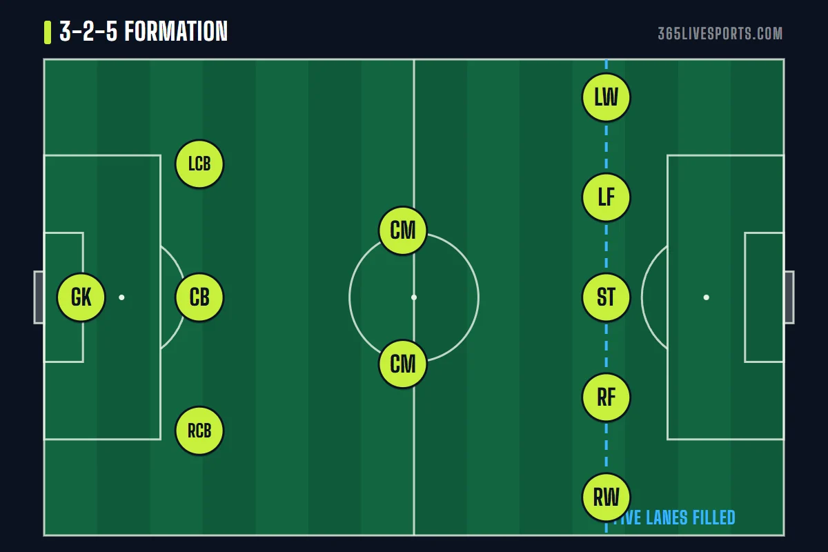 3-2-5 formation diagram with three defenders, two central midfielders and five attackers across the front