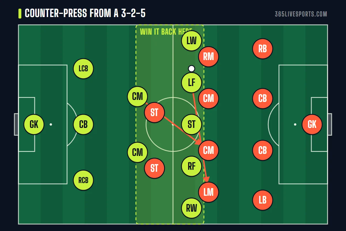 3 2 5 formation losing the ball against a 4-4-2, pivots pressing and three defenders holding a high line