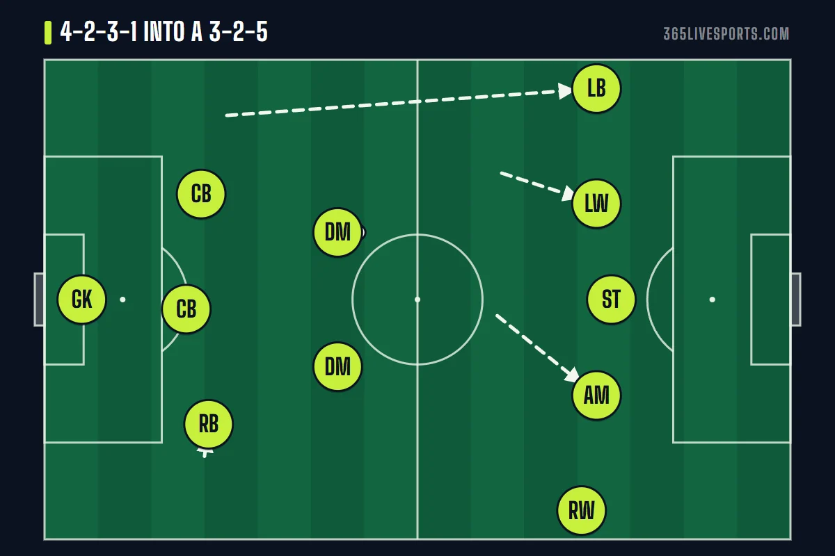 3-2-5 soccer formation built from a 4-2-3-1, the left back overlapping and the winger moving inside