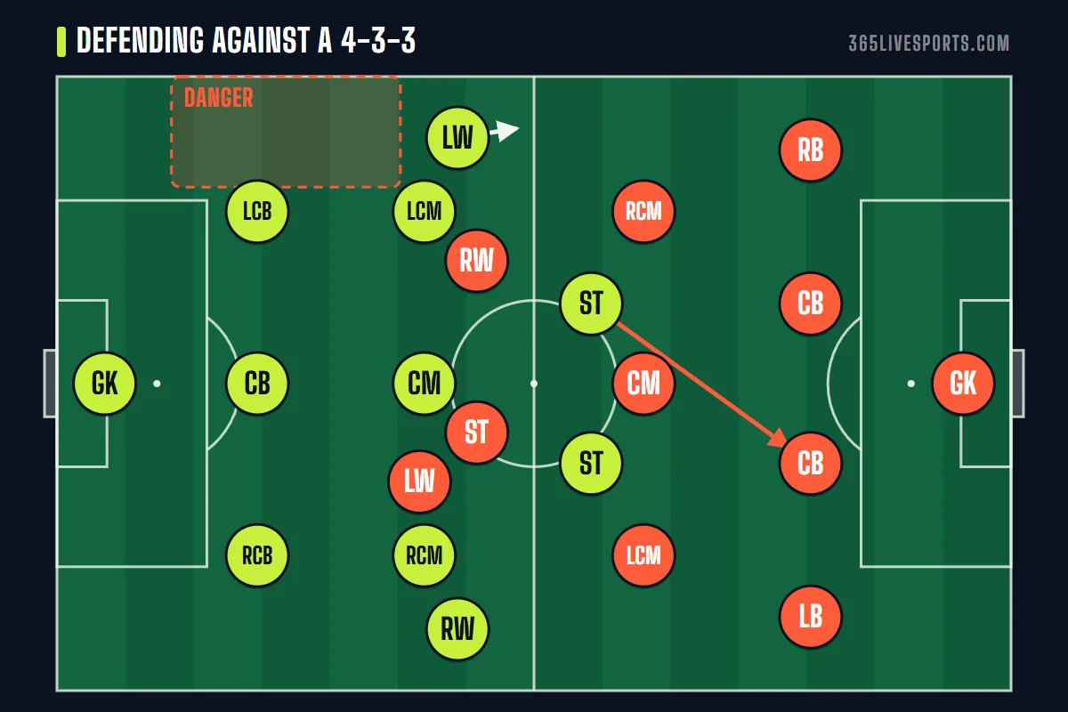 3-3-4 formation football defending shape against a 4-3-3, wingers dropping and strikers pressing