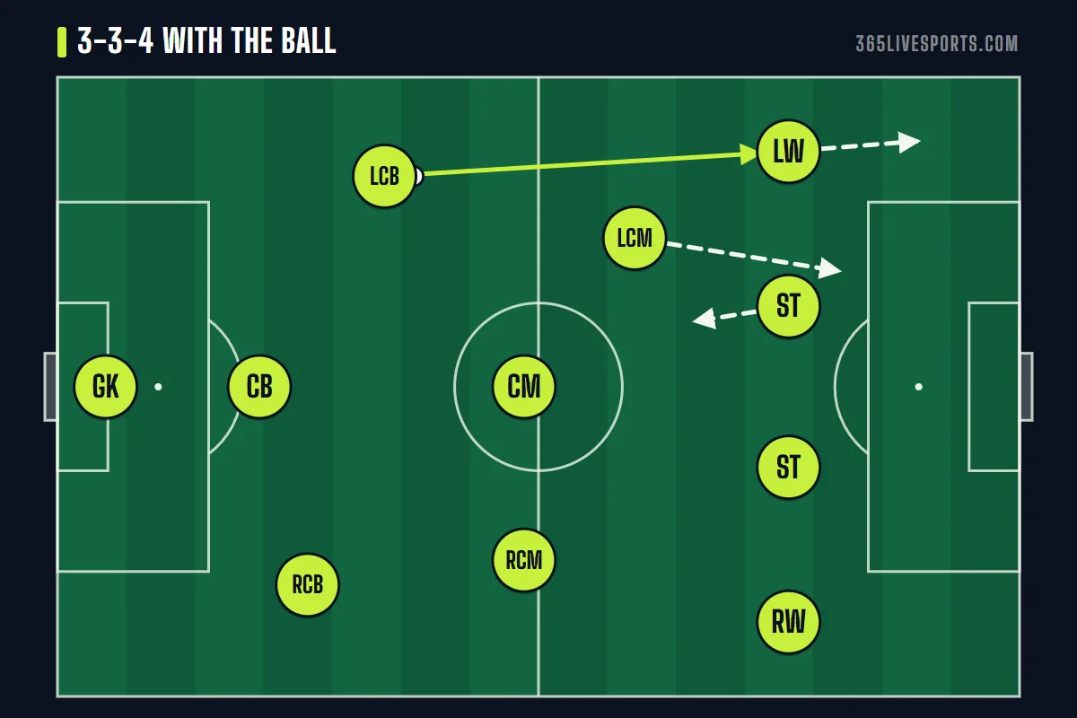 3-3-4 soccer formation in possession, wide center backs carrying the ball and strikers splitting their runs