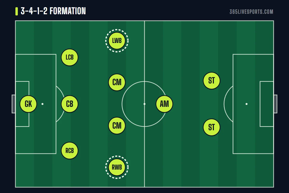 3-4-1-2 formation diagram with three center backs, wing-backs, two midfielders, a number 10 and two strikers