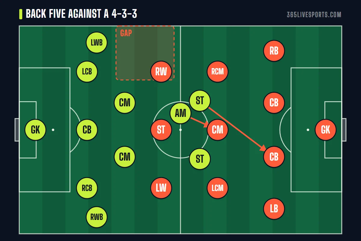 3 4 1 2 formation defending against a 4-3-3 with a back five and the number 10 dropping into midfield