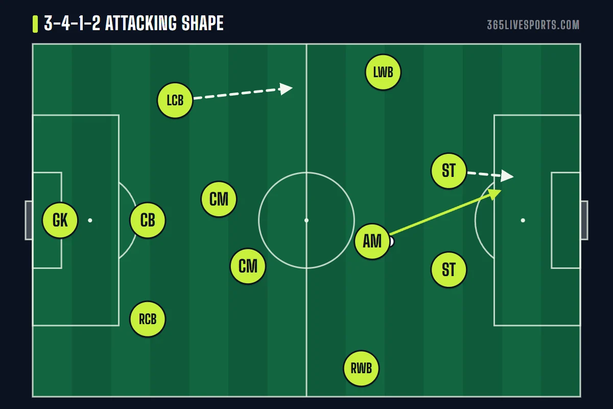 3-4-1-2 soccer formation attacking with wing-backs high, the 10 between the lines and a striker running in behind