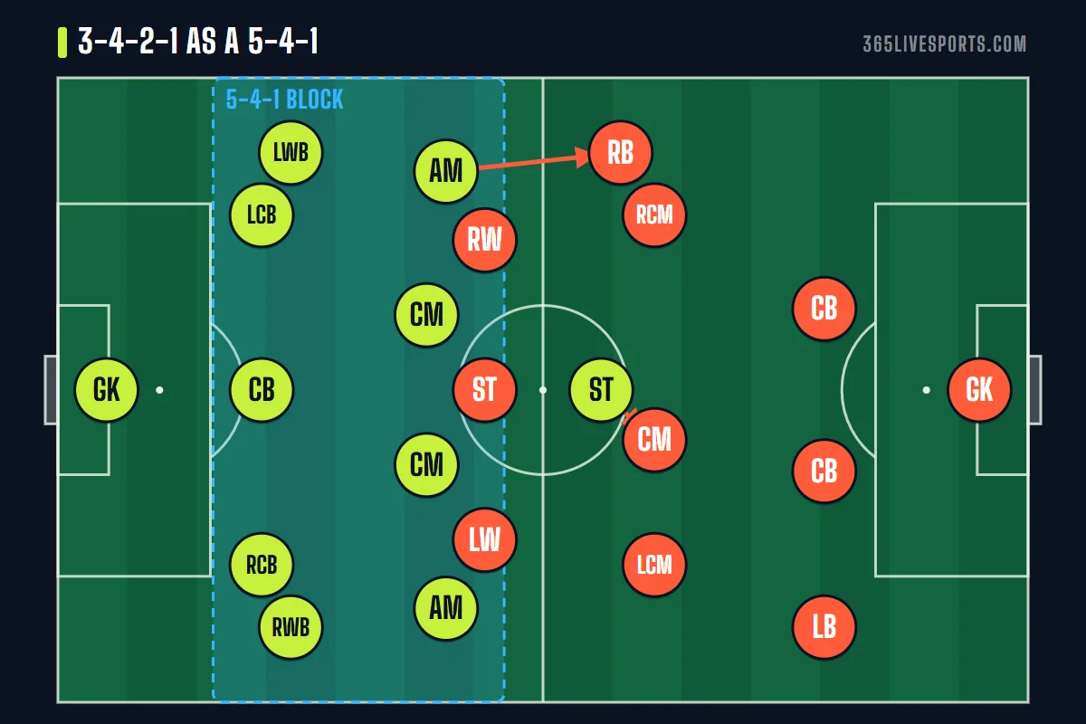 3-4-2-1 formation dropping into a 5-4-1 block against a 4-3-3, tens beside the midfield pair