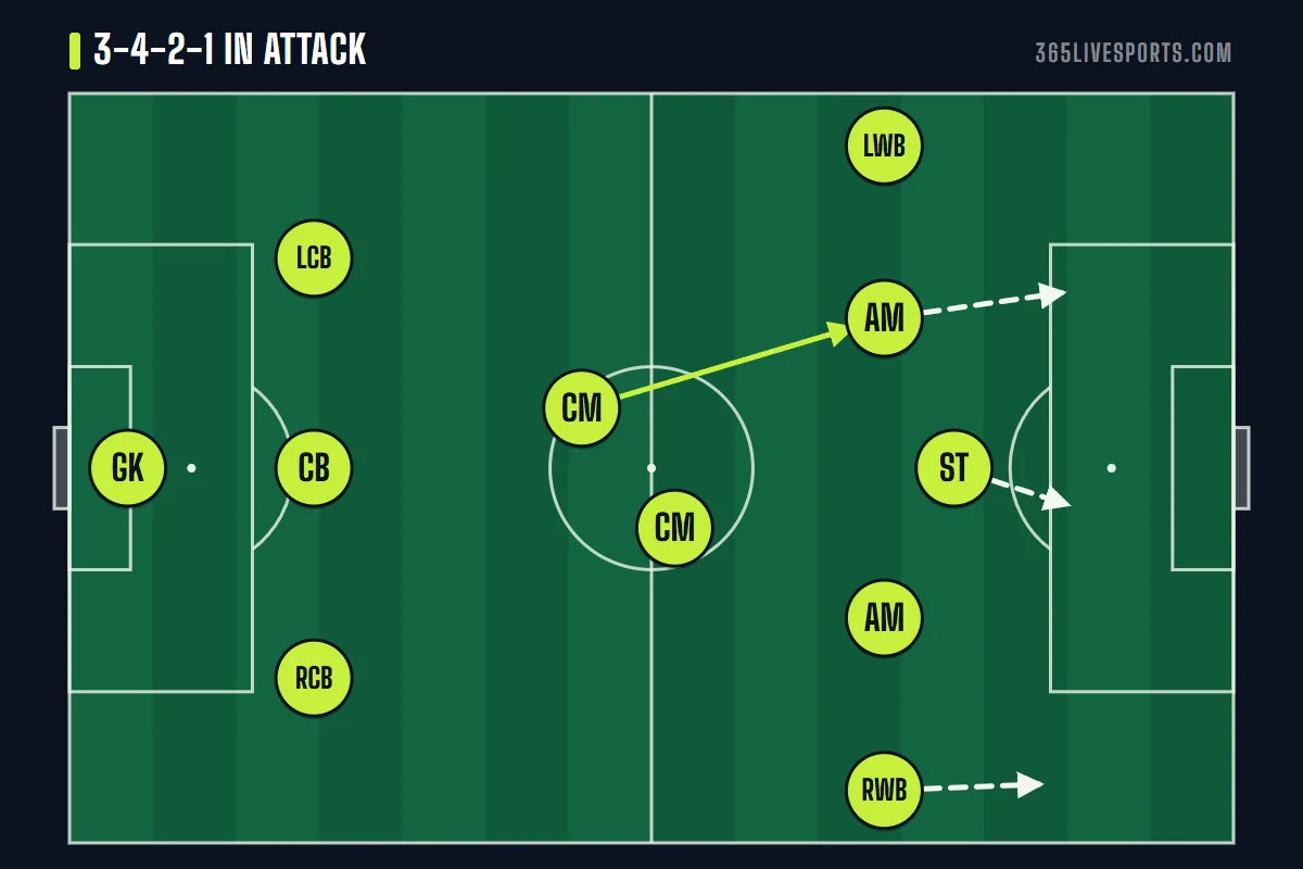 3-4-2-1 soccer formation attacking pattern, the tens in the half-spaces and wing-backs holding the width