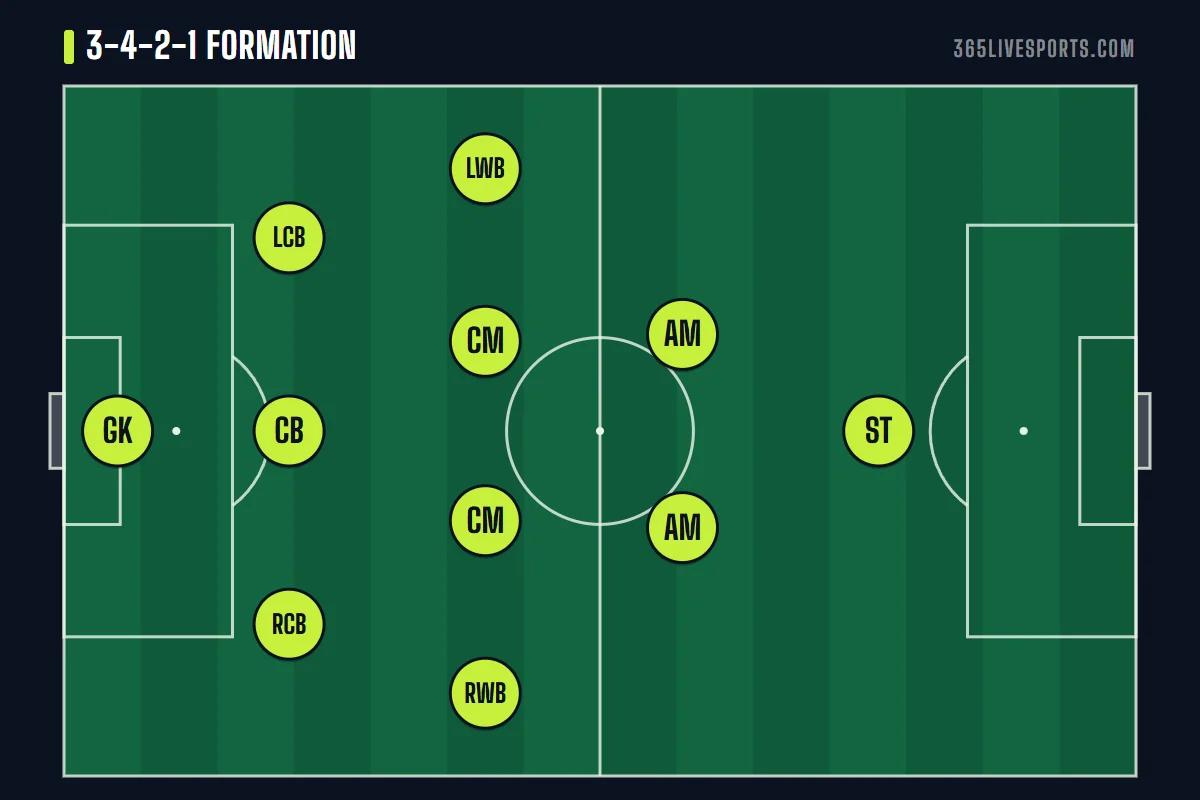 3-4-2-1 formation diagram showing three center backs, wing-backs, a double pivot, two tens and a striker
