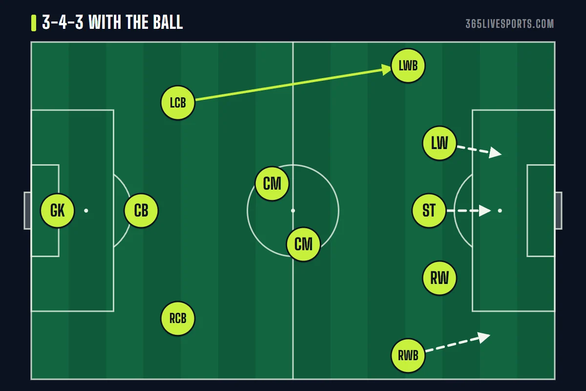 3-4-3 soccer formation in possession, wing-backs high and the front three inside the half-spaces