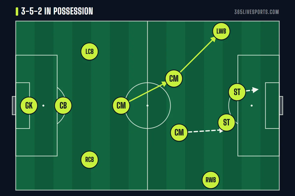 3-5-2 football formation diagram in possession: wing backs high, holder in front of the back three, midfielder arriving