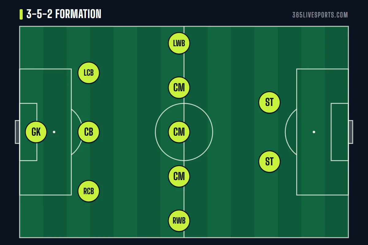 3-5-2 formation diagram with three center backs, two wing backs, three central midfielders and two strikers