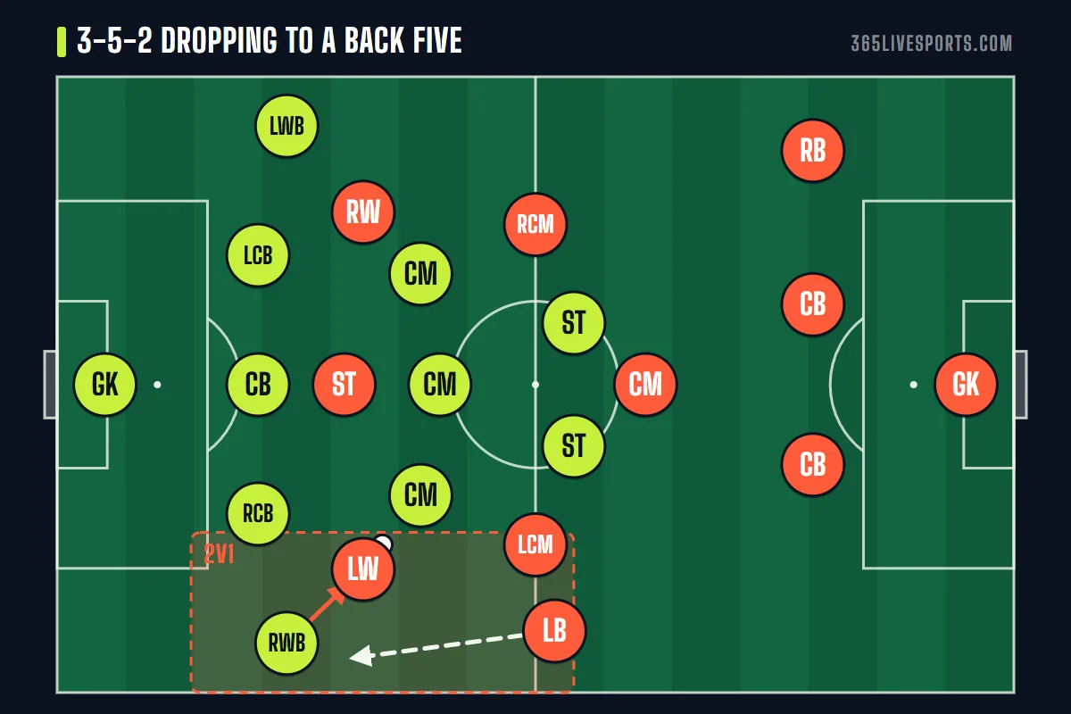 3-5-2 formation defending as a back five against a 4-3-3, with the overlapping full back attacking the wide channel