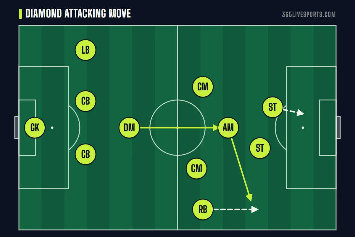4-1-2-1-2 soccer formation attack with the shuttler drawing inside and the full back overlapping