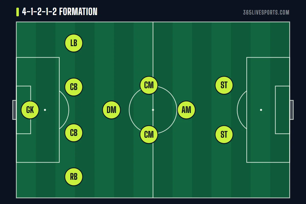 4-1-2-1-2 formation diagram showing the midfield diamond of holder, two shuttlers and a ten behind two strikers