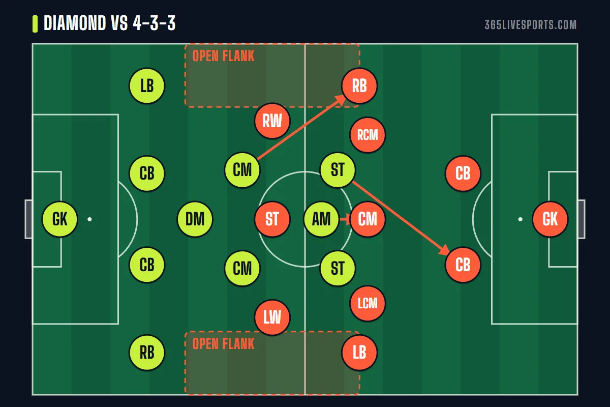 4-1-2-1-2 narrow formation diagram defending a 4-3-3, with gaps on the flanks in front of the full backs