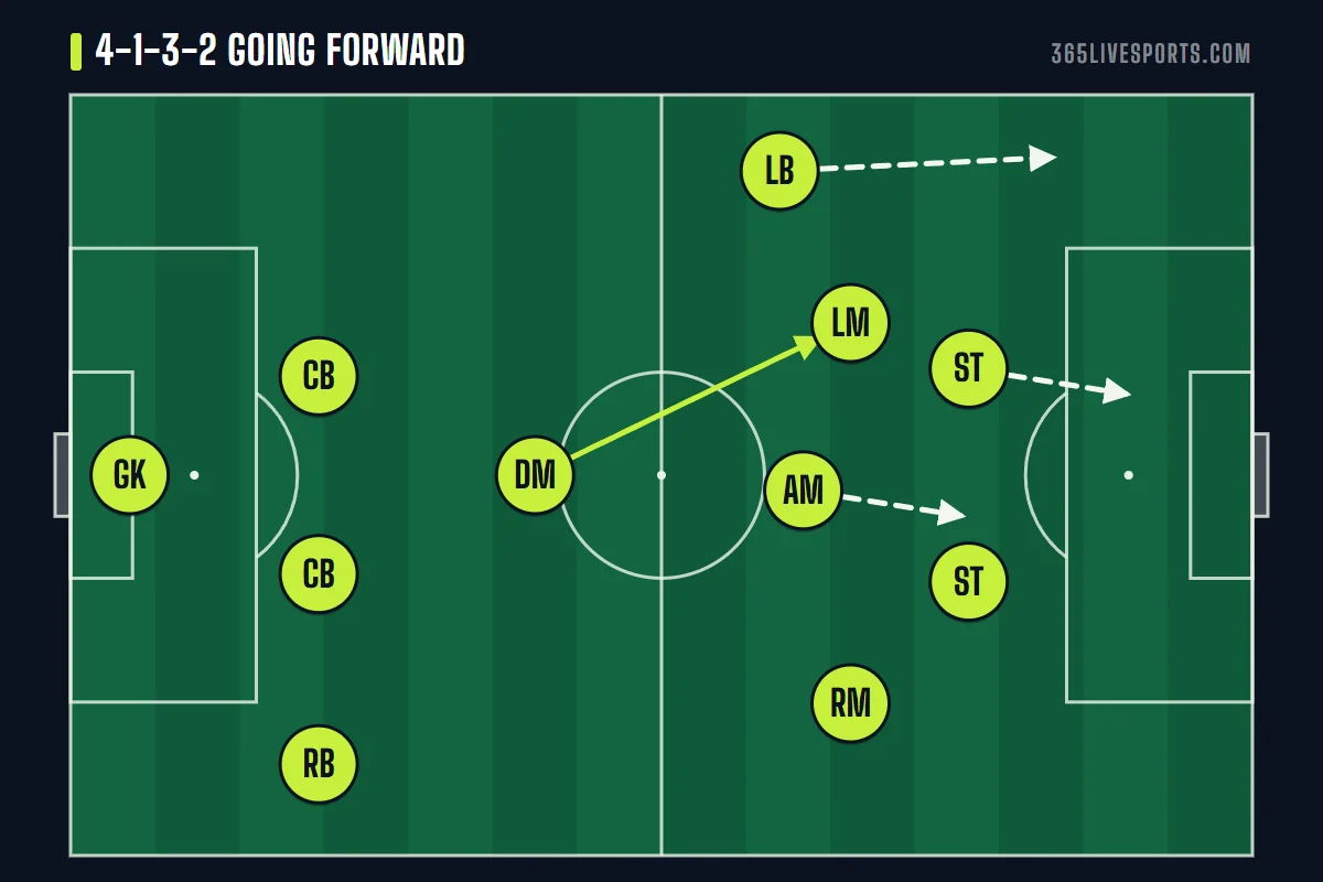 4-1-3-2 soccer formation attacking pattern with the wide midfielder inside and the full back overlapping