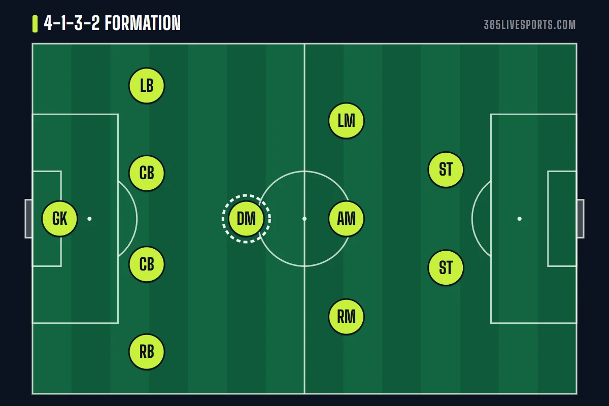 4-1-3-2 formation diagram with a back four, one holding midfielder, three attacking midfielders and two strikers