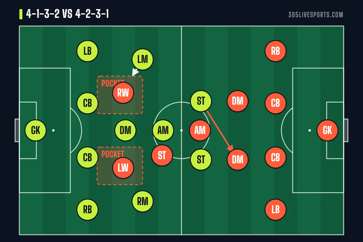 4-1-3-2 formation defending against a 4-2-3-1, showing the pockets either side of the holding midfielder