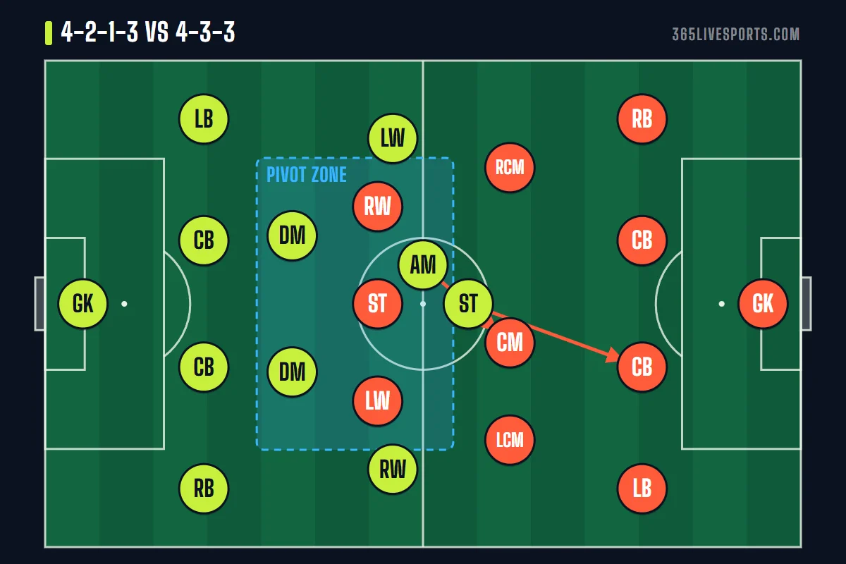 4-2-1-3 formation defending against a 4-3-3, the ten dropping to help the double pivot in midfield