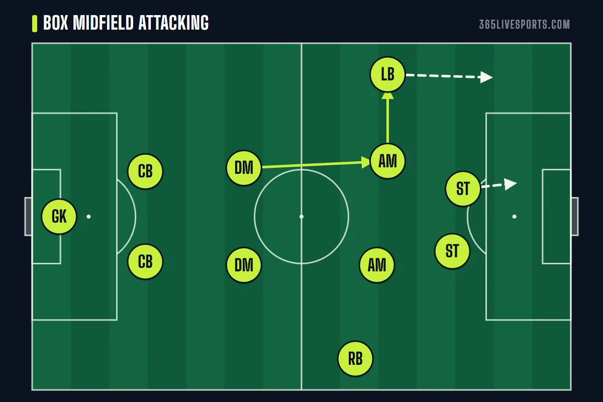 4-2-2-2 soccer formation attacking move with the tens inside and the full backs overlapping wide