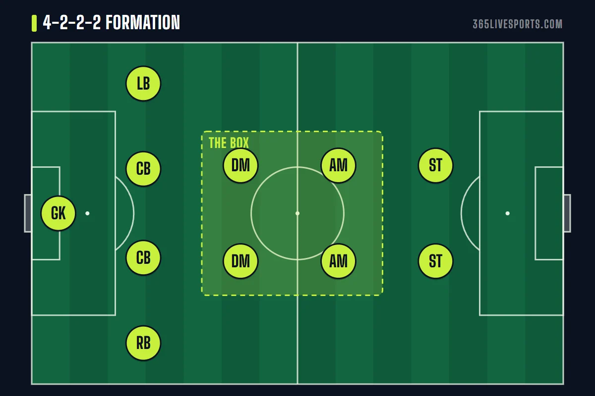 4-2-2-2 football formation diagram with the box midfield of two holders and two tens behind two strikers