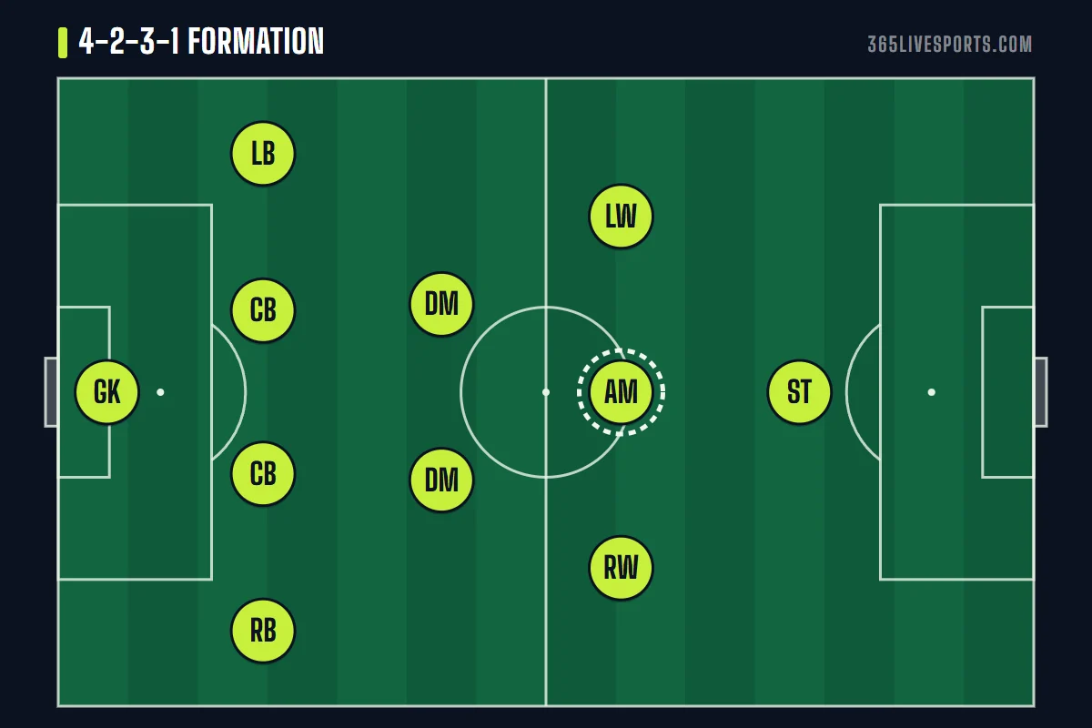4-2-3-1 football formation diagram with a back four, a double pivot, three attacking midfielders and a striker