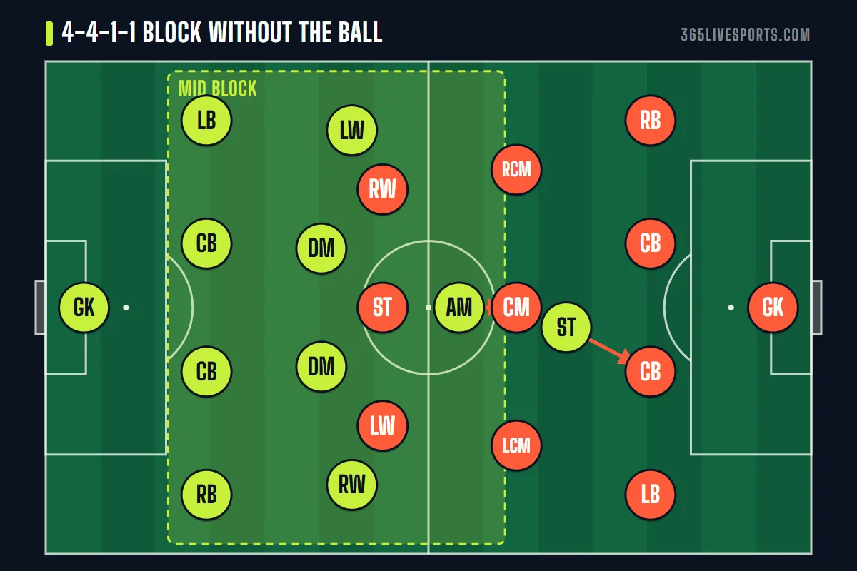 4-2-3-1 formation defending diagram: a 4-4-1-1 mid block with the 10 marking the opposing holding midfielder