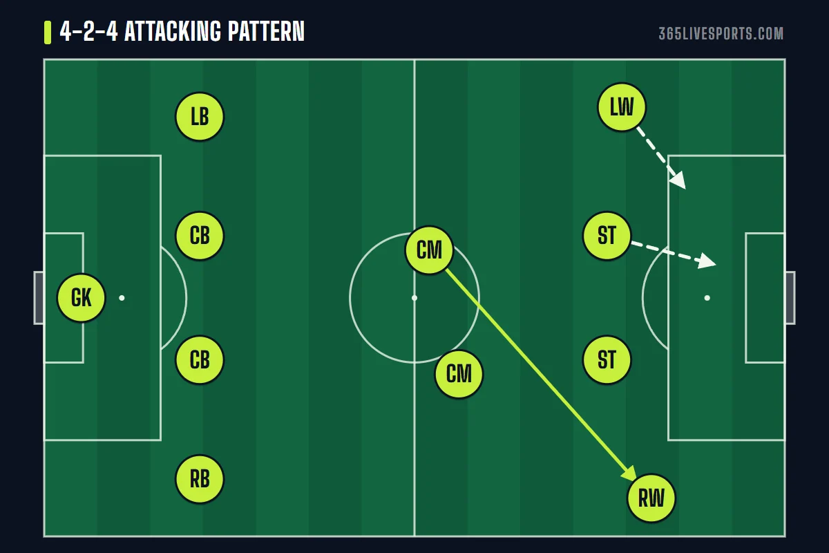 4-2-4 attacking formation diagram showing wingers crossing and both strikers attacking the posts