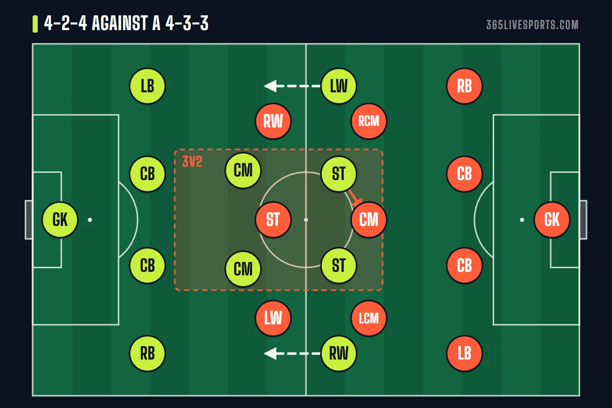 4-2-4 formation outnumbered in central midfield by a 4-3-3, wingers dropping to make a 4-4-2