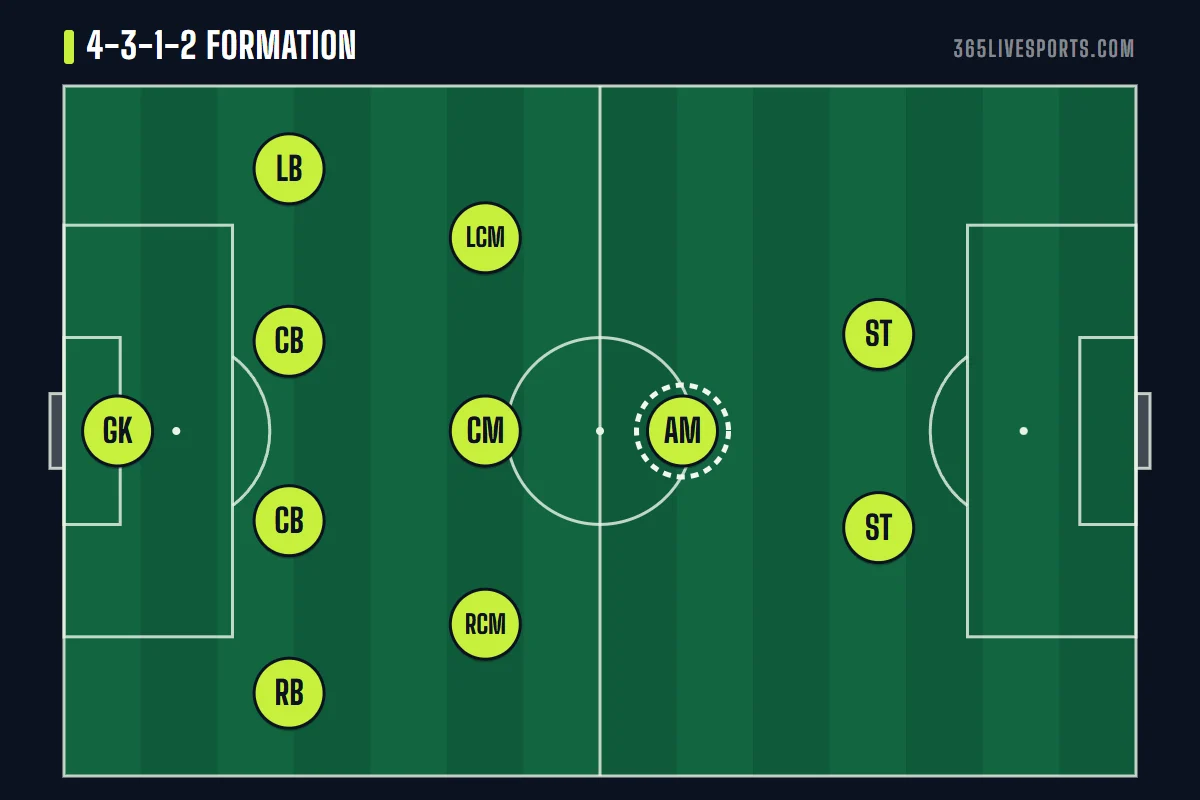 4-3-1-2 football formation diagram: back four, flat midfield three, a number 10 and two strikers