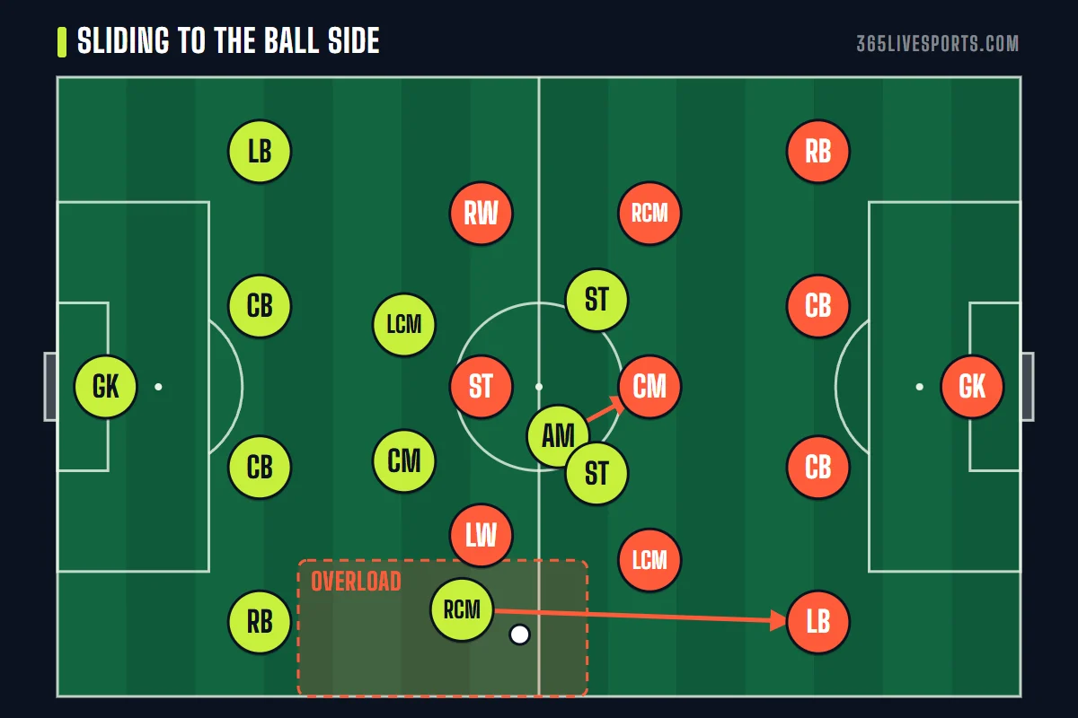 4-3-1-2 formation tactical board showing the midfield three sliding across to defend a wide attack