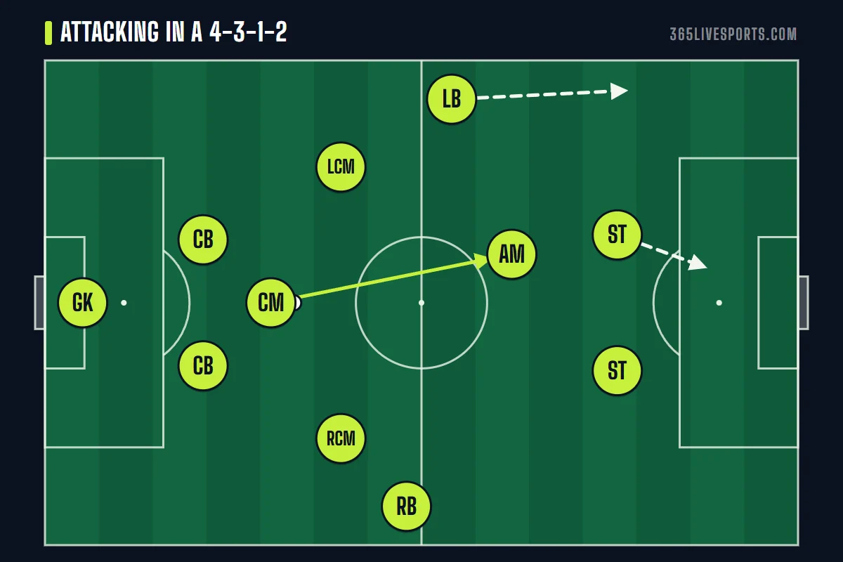 4-3-1-2 soccer formation in possession, full backs high, number 10 receiving between the lines