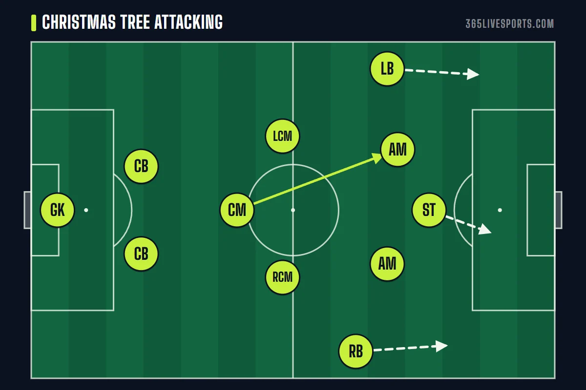4-3-2-1 soccer formation attacking move with overlapping full backs and the two tens between the lines