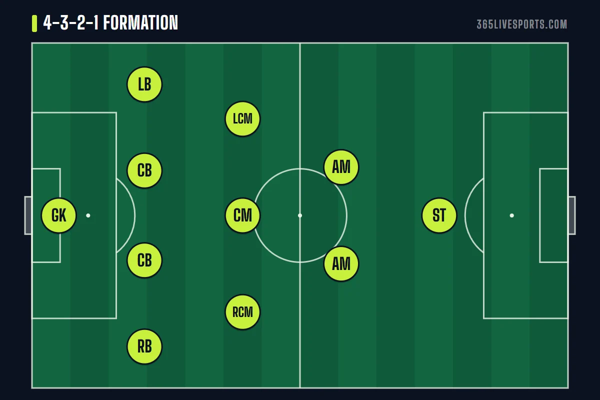 4-3-2-1 formation diagram, the Christmas tree with three midfielders, two tens and a striker