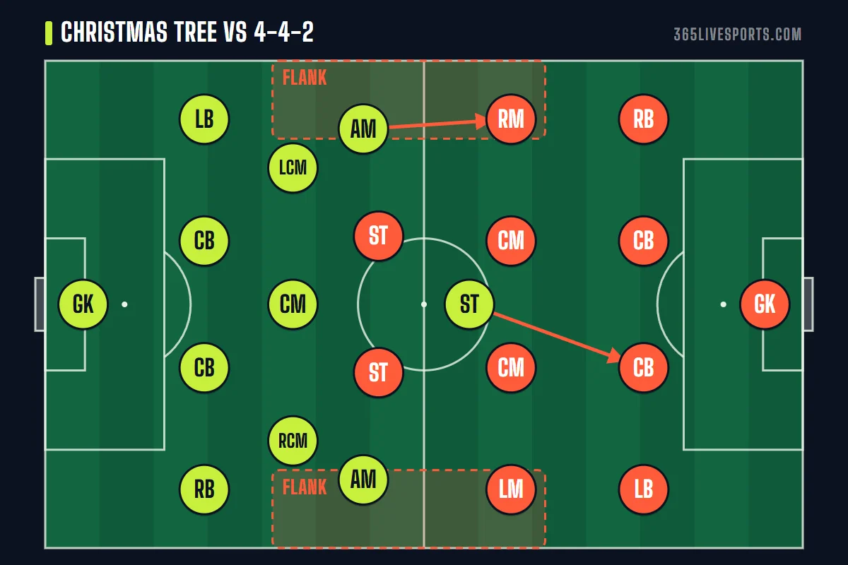 4-3-2-1 formation weakness on the flanks shown against a 4-4-2, with the tens dropping wide