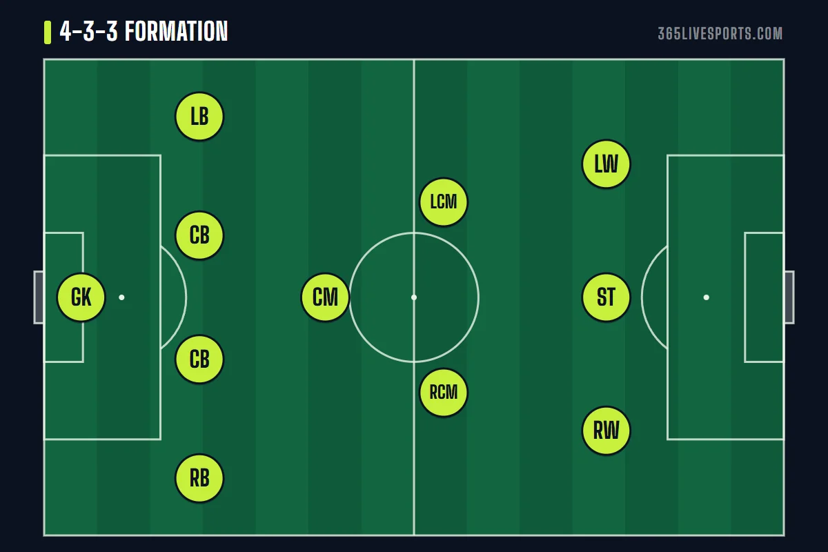 4-3-3 football formation diagram: back four, holding midfielder, two eights and a front three