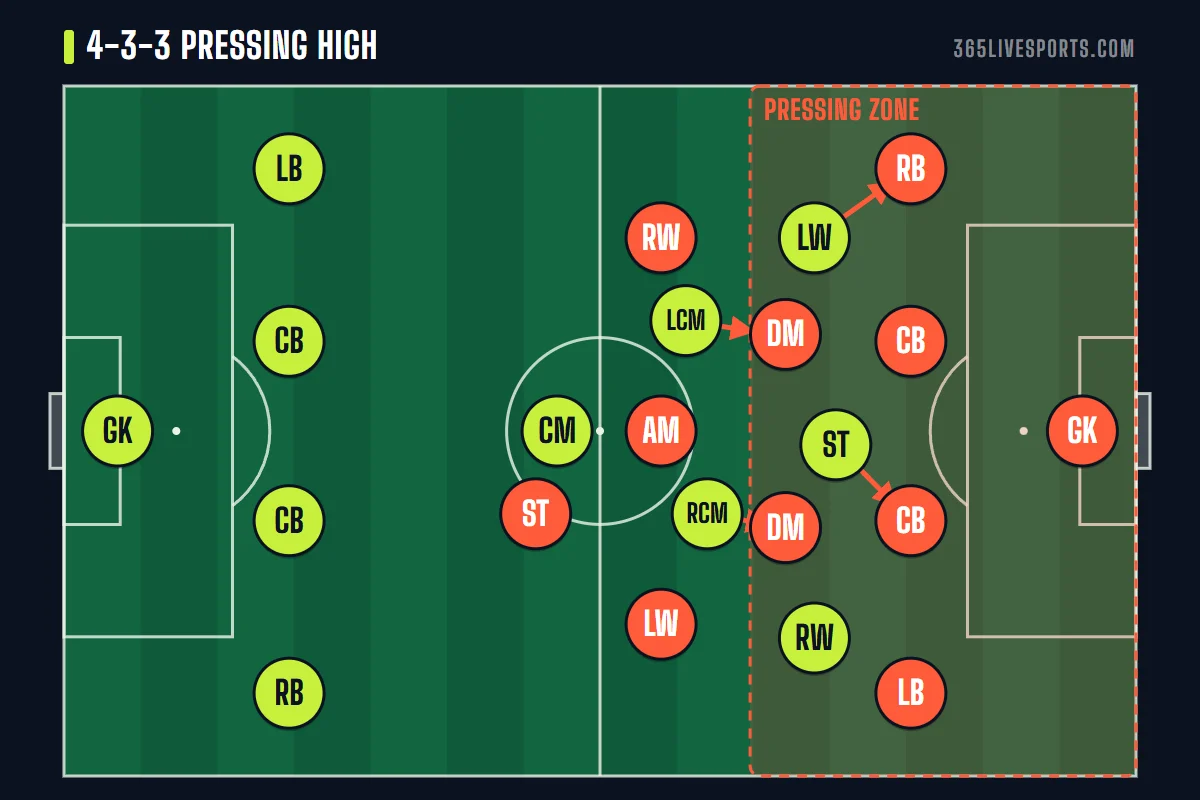4-3-3 formation pressing diagram: front three press a 4-2-3-1 back four while the eights jump onto its pivots
