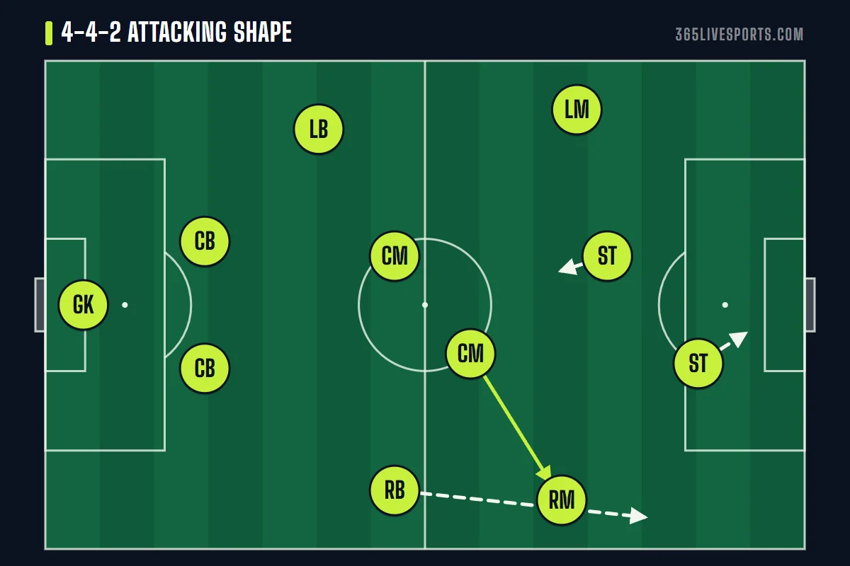4-4-2 football formation diagram in attack: the right back overlaps, one striker drops and one runs behind