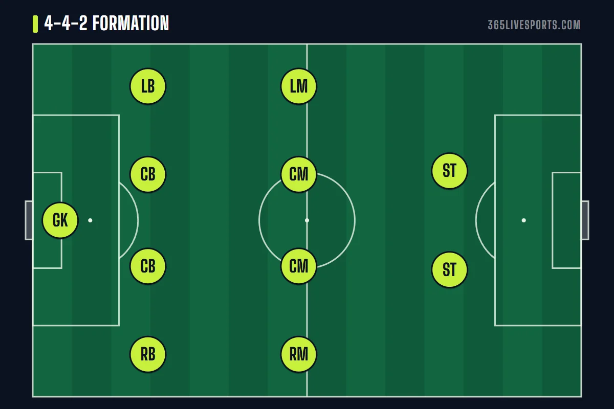 4-4-2 formation diagram: a flat back four, a flat midfield four and two strikers in front of the goalkeeper