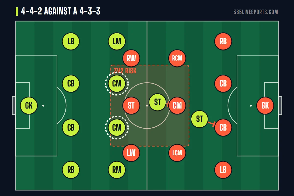 4-4-2 formation against a 4-3-3: one striker presses while the other screens the opposing holding midfielder
