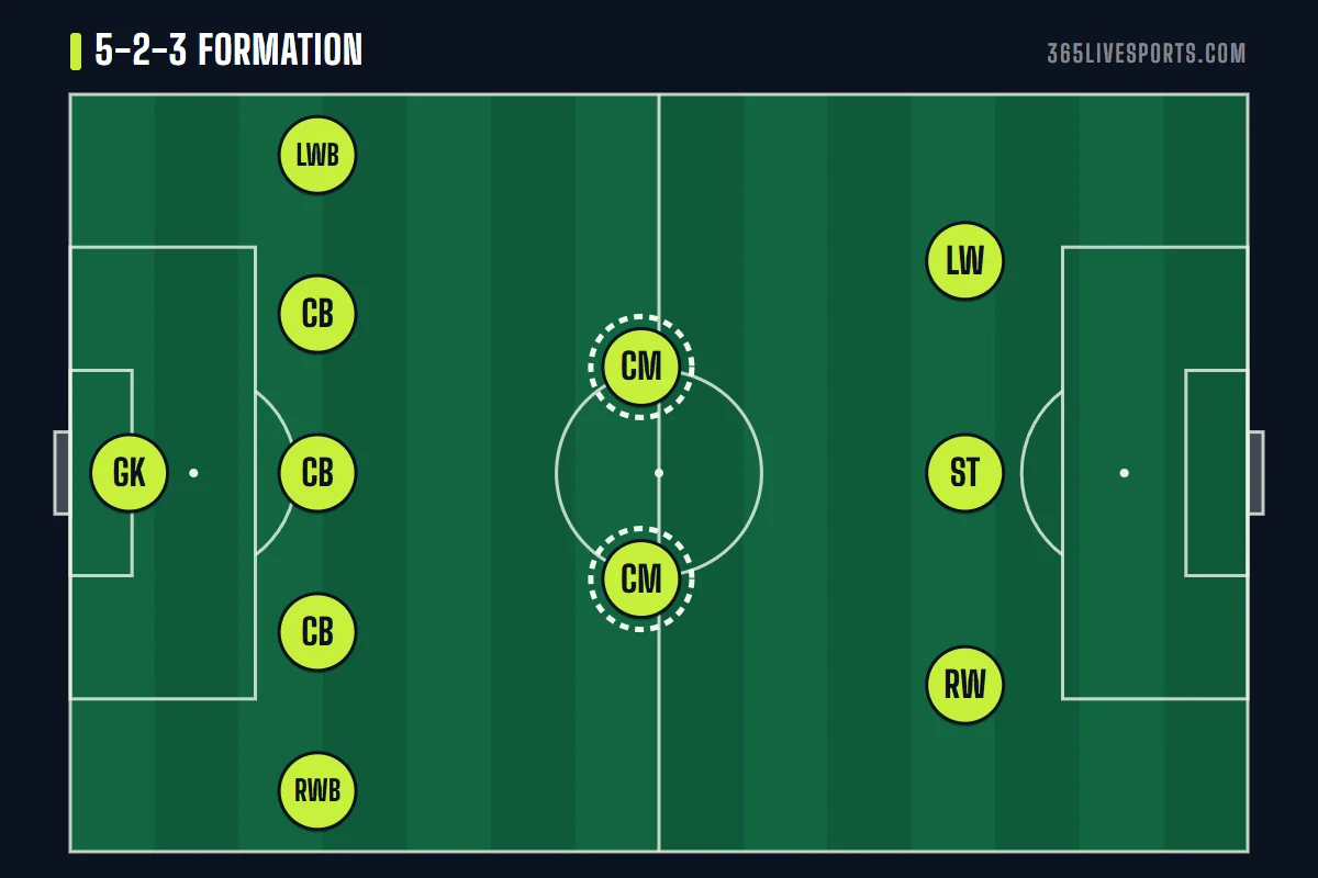 5-2-3 formation diagram showing a back five with wing-backs, two central midfielders and a front three