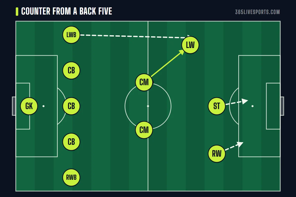 5-2-3 formation soccer counter attack with an early forward pass and the wing-back joining from deep