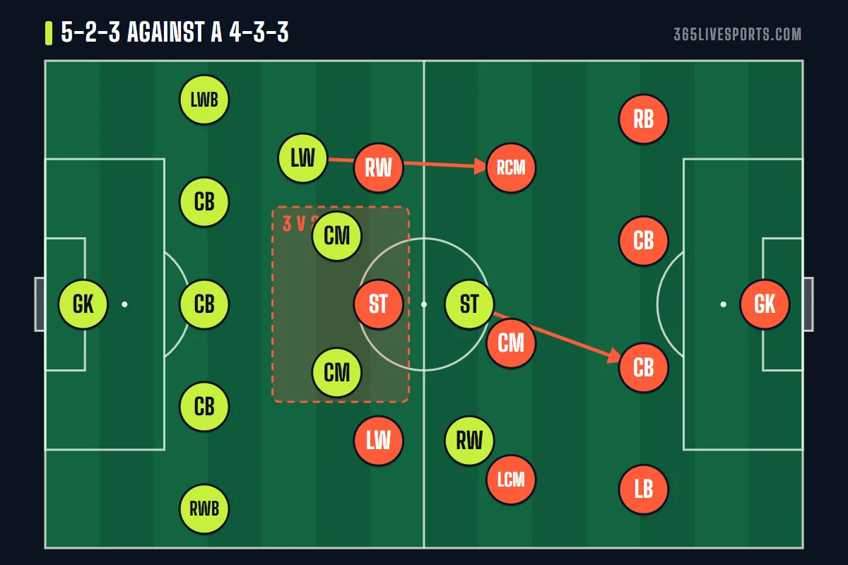 5 2 3 formation defending against a 4-3-3 with the midfield two outnumbered and a forward dropping back