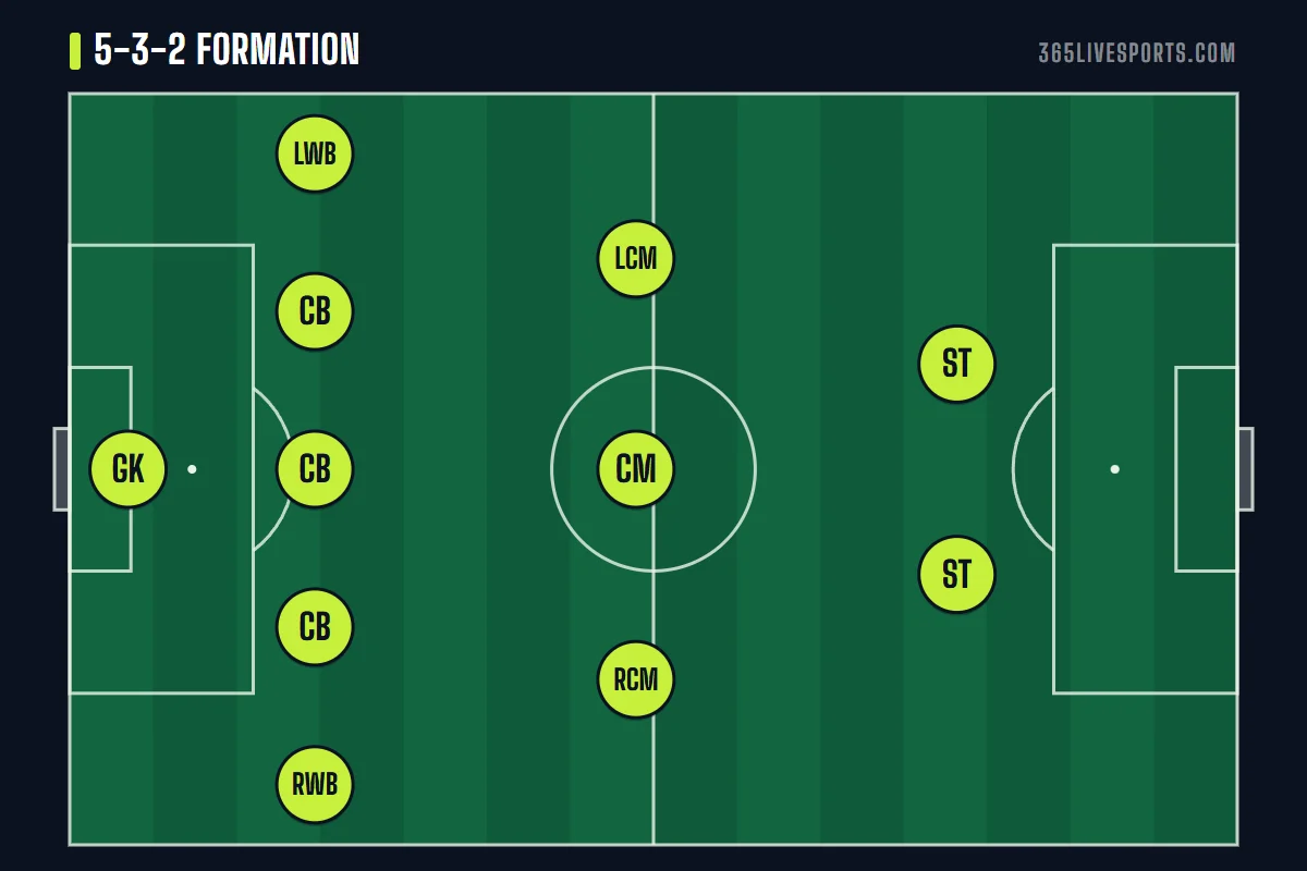 5-3-2 soccer formation diagram showing a back five, a midfield three and two strikers